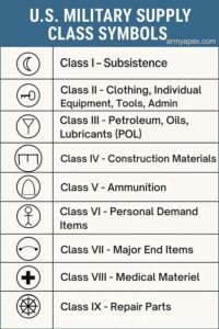 Military Classes of Supply - Army Apex